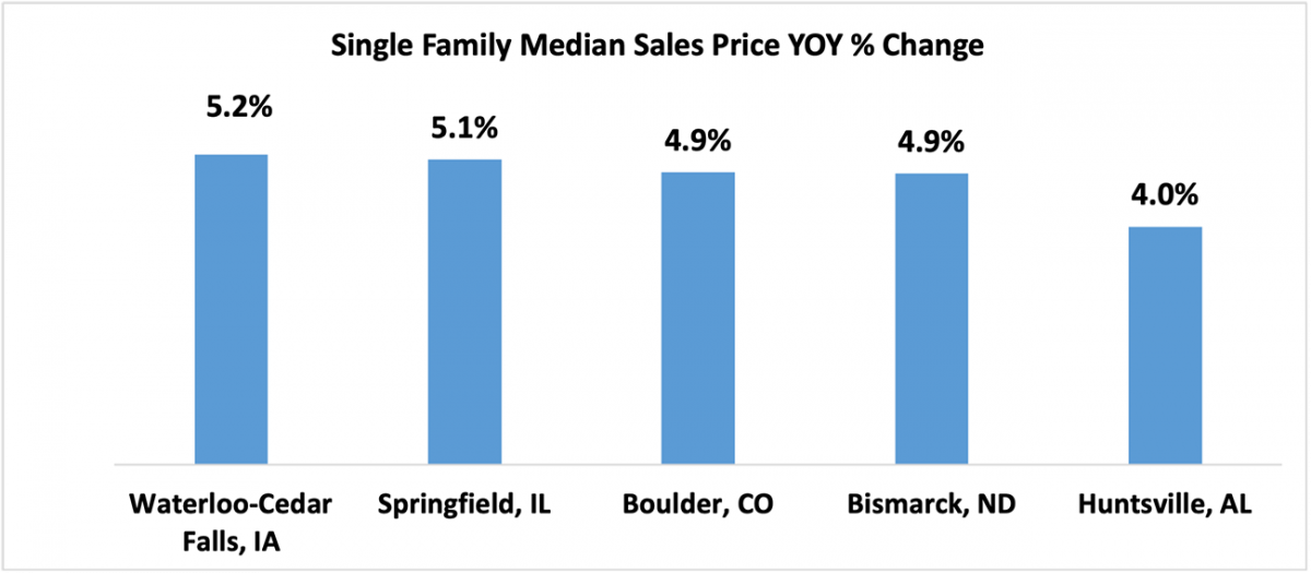 Bar chart: Bottom Five Single-Family Metro Areas with Lowest Year-Over-Year Home Appreciation