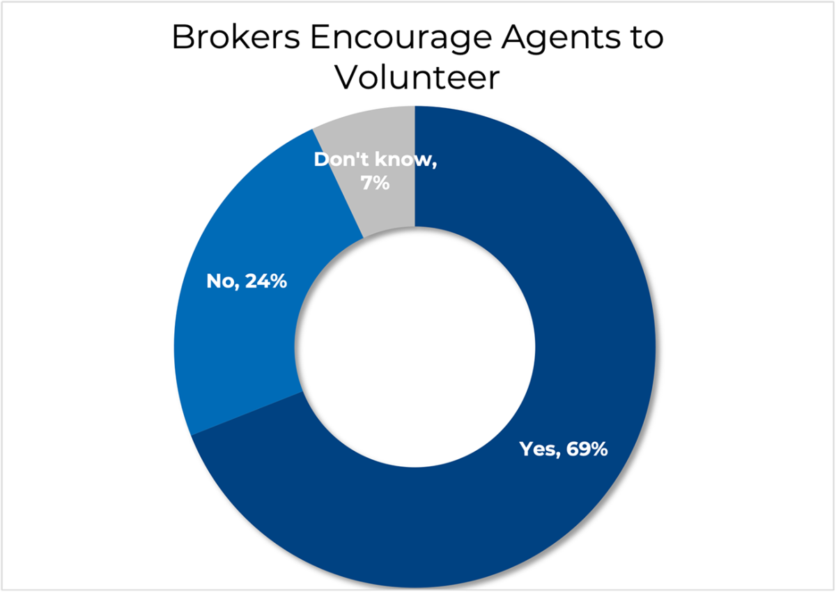 Pie chart: Brokers Encourage Agents to Volunteer