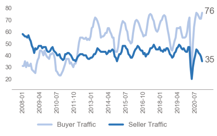 Line graph: Buyer and Seller Traffic January 2008 to July 2020