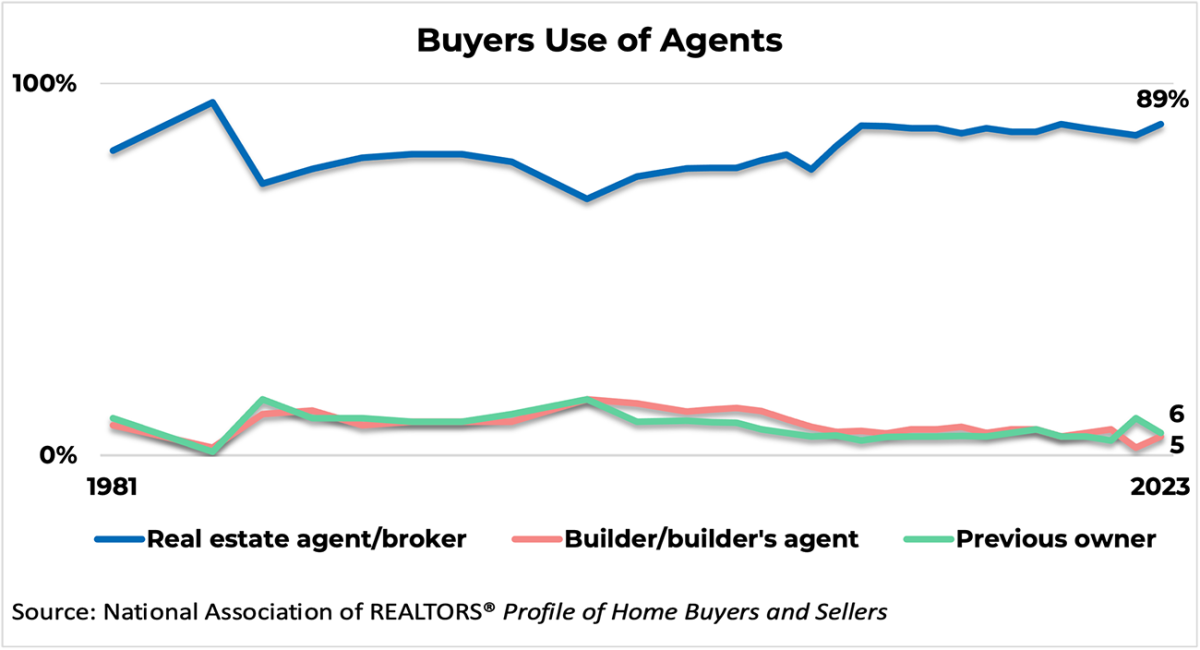 Line graph: Buyers' Use of Agents, 1981 to 2023