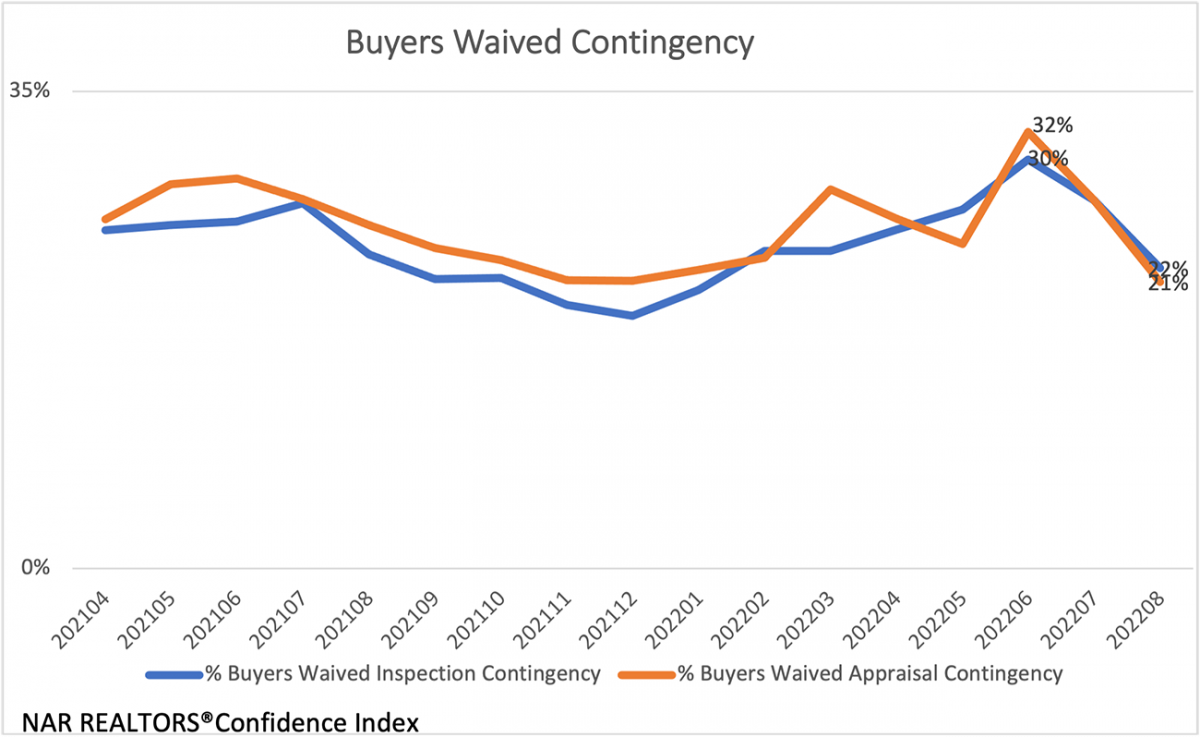 Line graph: Buyers Waived Contingency, April 2021 to August 2022