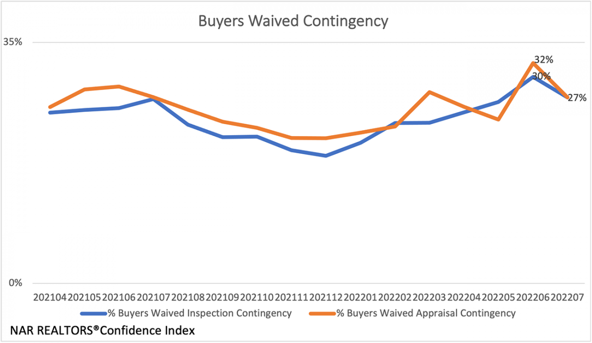 Line graph: Buyers Waived Contingency, April 2021 to July 2022