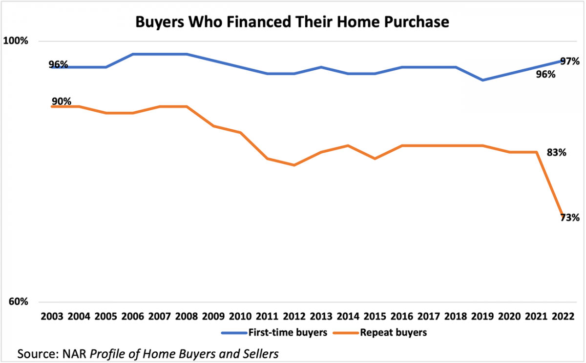 Line graph: Buyers Who Financed Their Home Purchase, 2002 to 2022