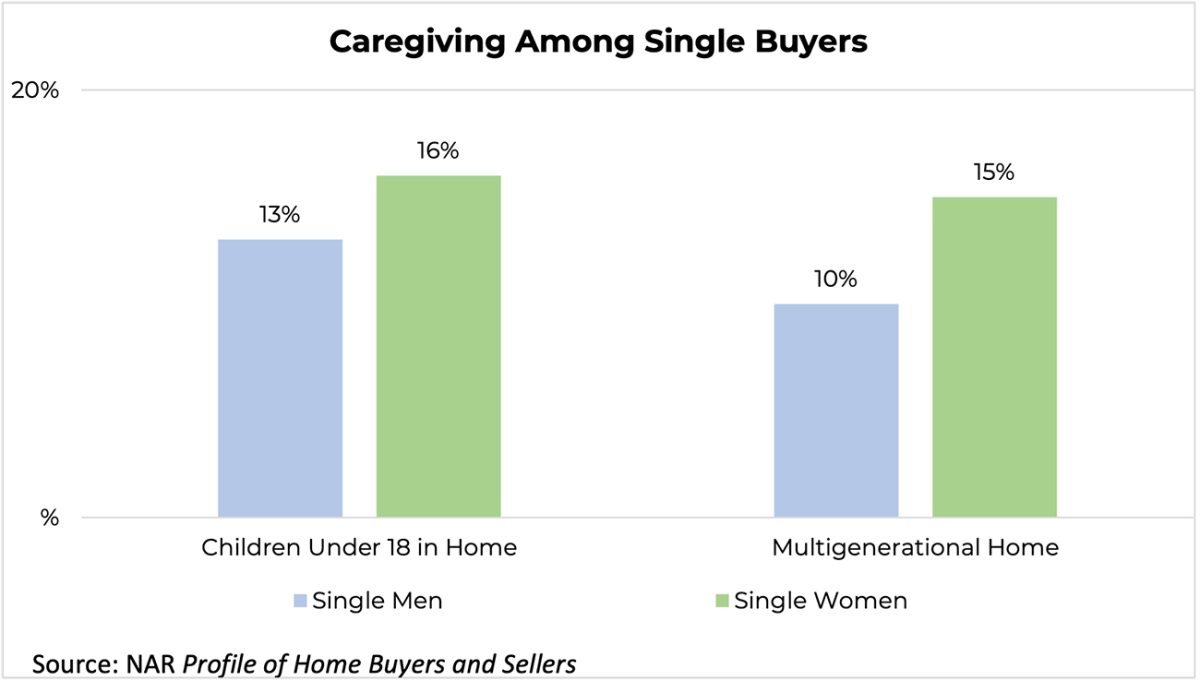 Bar graph: Caregiving Among Single Male and Single Female Home Buyers