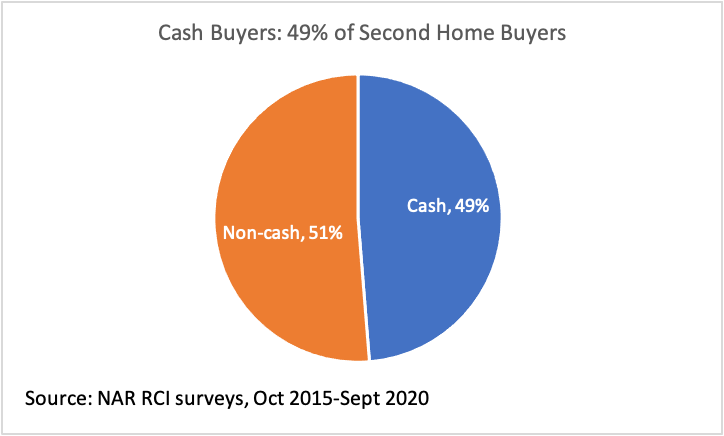 Pie chart: Cash buyers are 49% of second home buyers