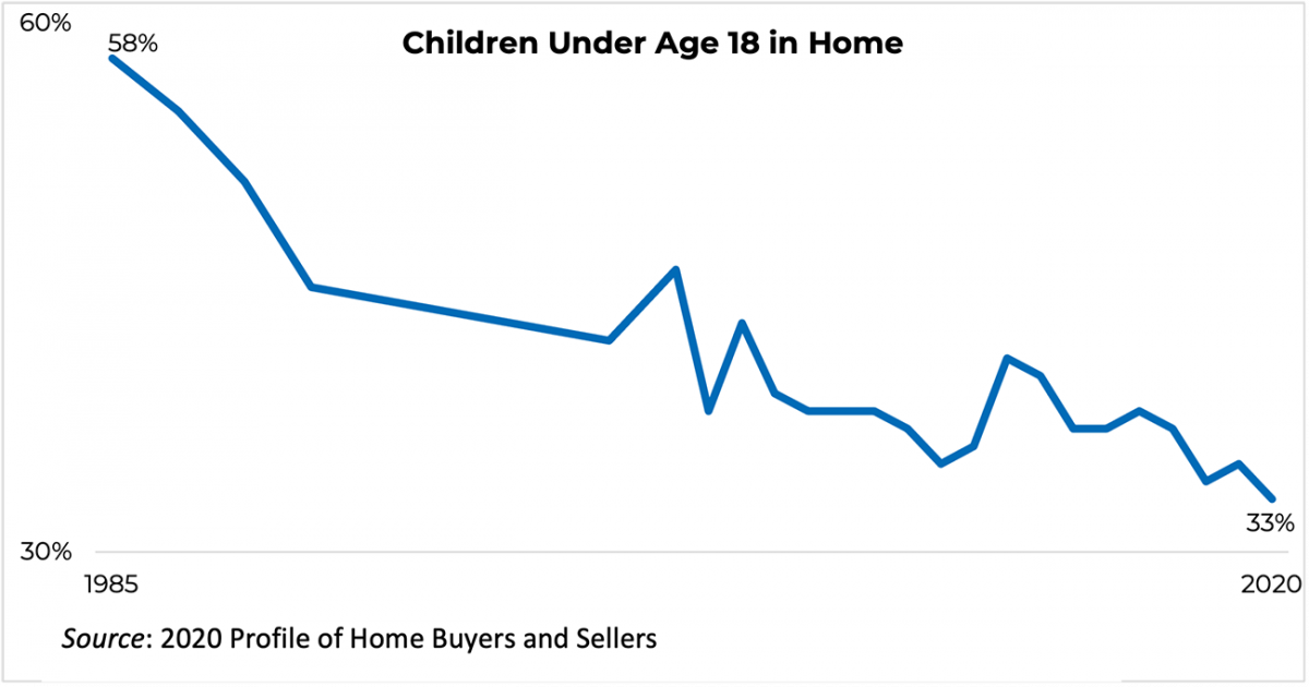 Line graph: Children Under Age 18 at Home, 1985 to 2020