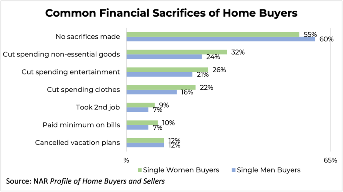Bar graph: Common Financial Sacrifices of Single Women and Single Men Home Buyers