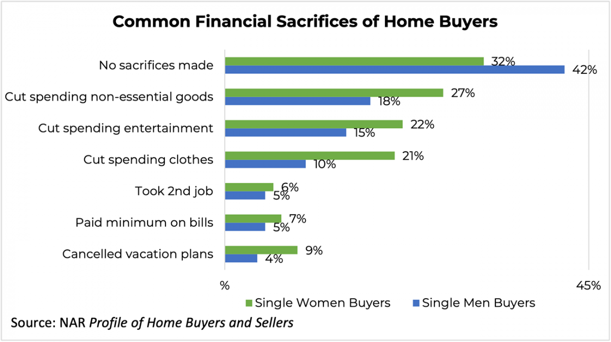 Bar graph: Common Financial Sacrifices of Home Buyers, Single Women Buyers and Single Men Buyers