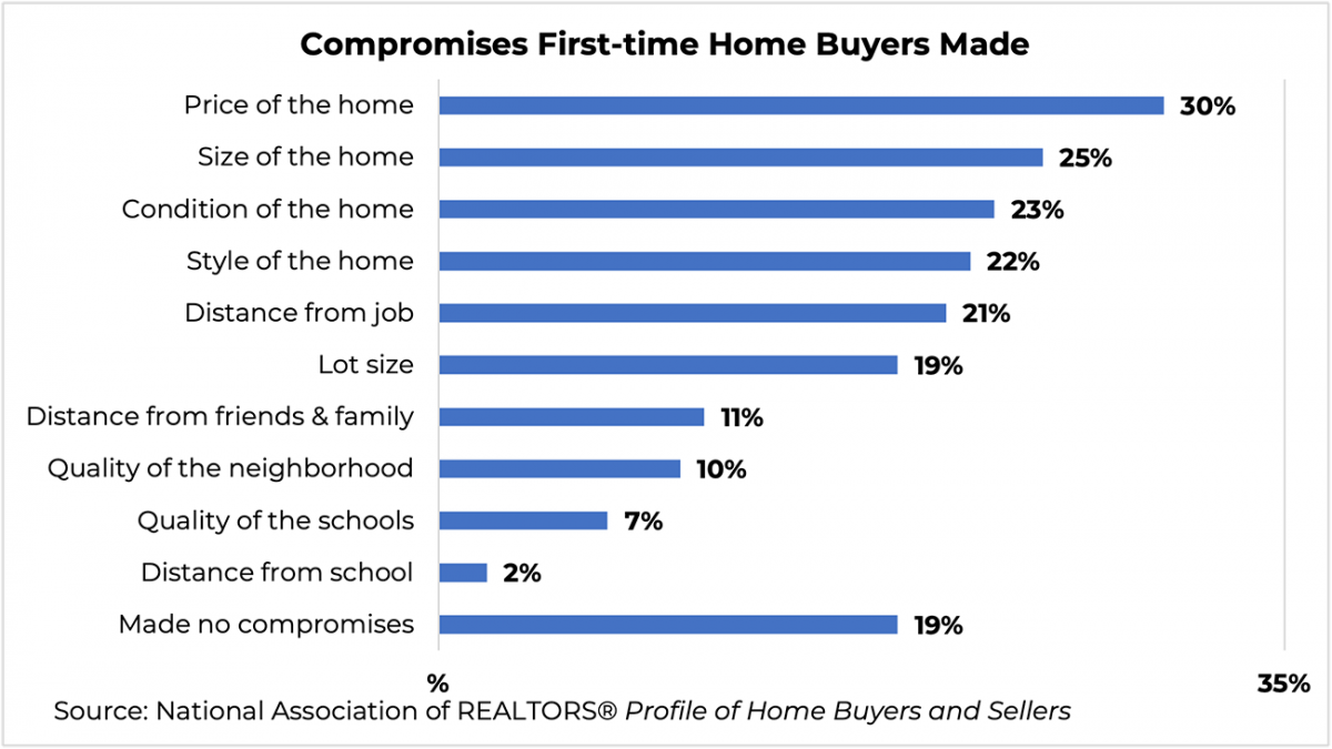 Bar graph: Compromises first-time home buyers made