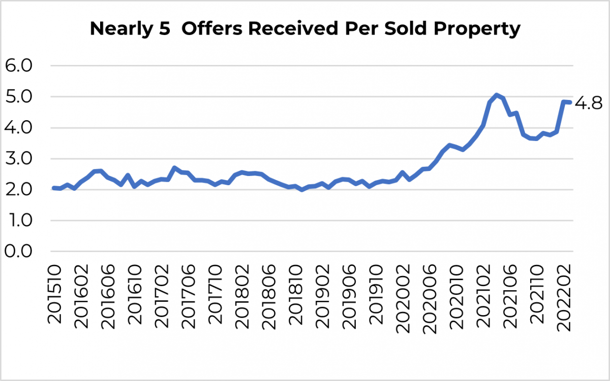 Line graph: Nearly 5 Offers Received Per Sold Property