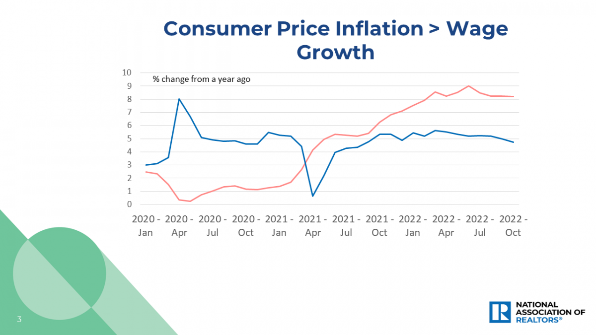 Line graph: Consumer Price Inflation and Wage Growth, January 2020 to October 2022