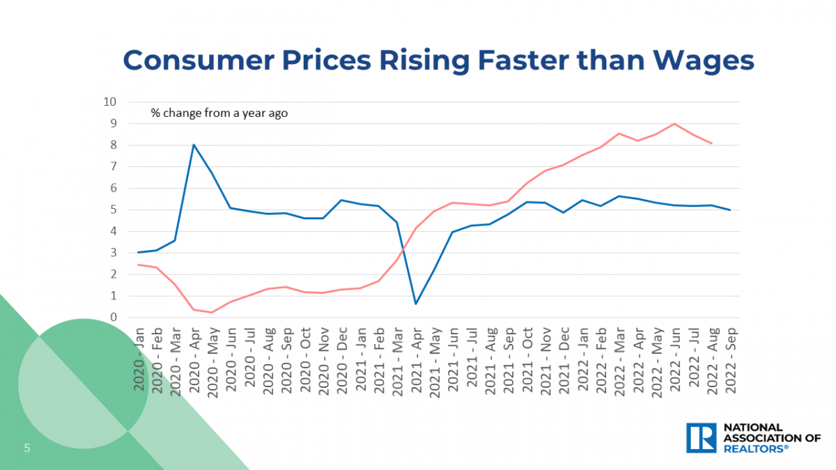 Line graph: Consumer Prices Rising Faster Than Wages, January 2020 to September 2022