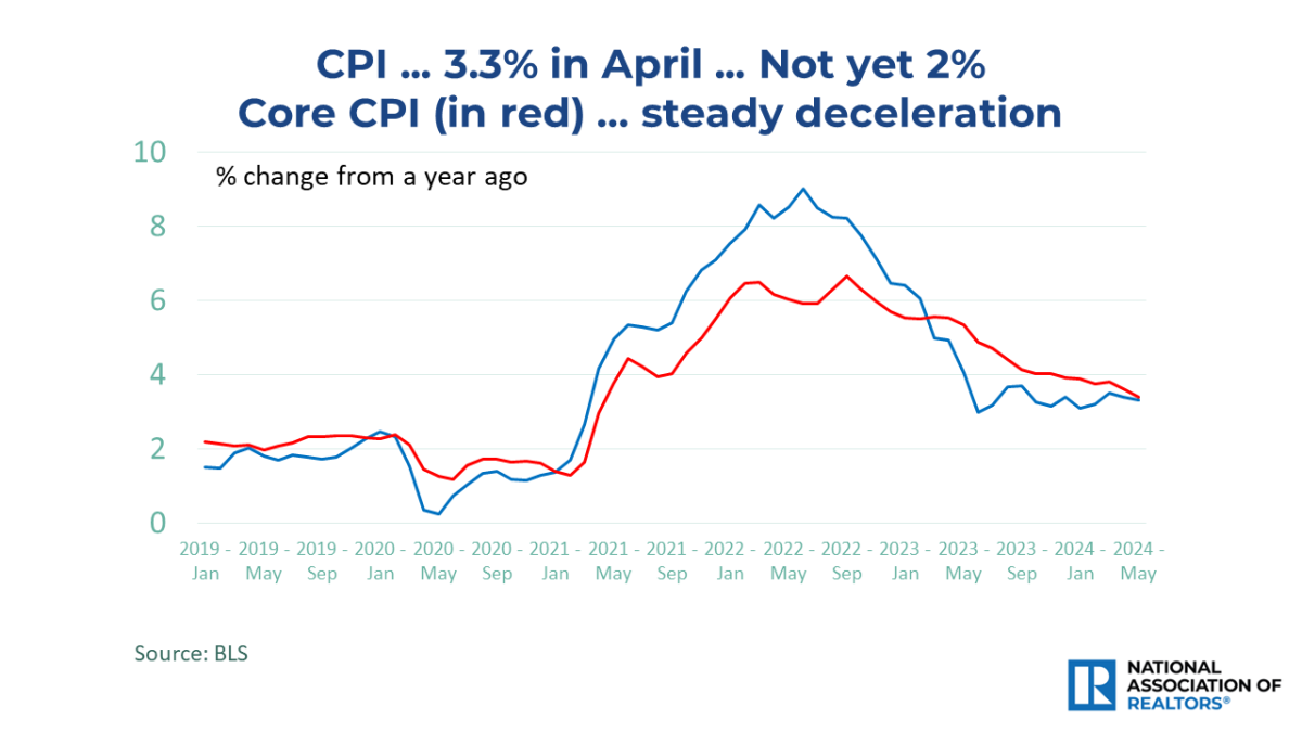 Line graph: CPI and Core CPI, January 2019 to May 2024