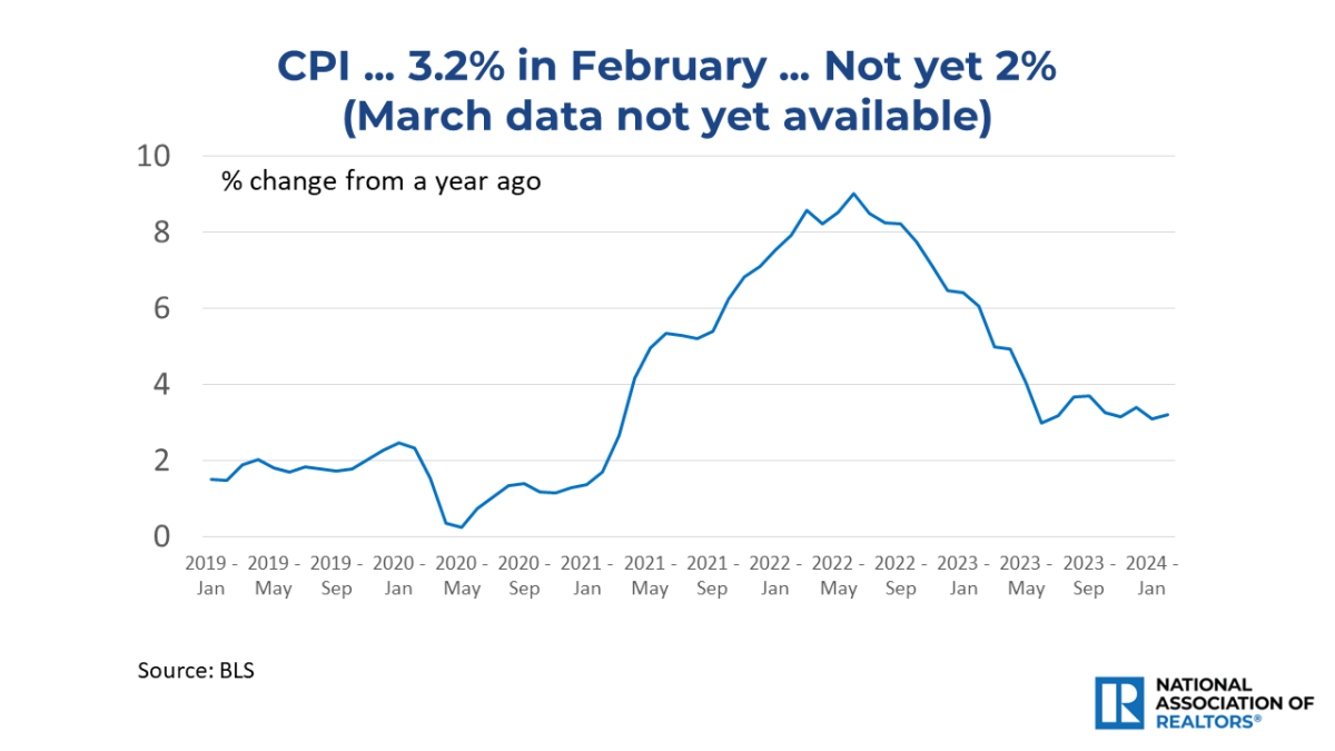 Line graph: CPI, January 2019 to February 2024