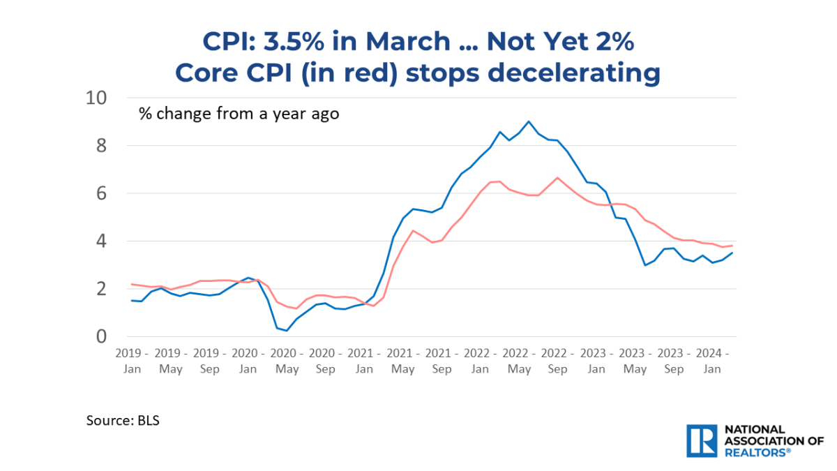 Line graph: CPI, January 2019 to March 2024