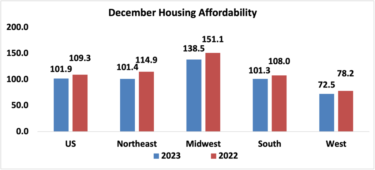 Bar graph: December U.S. and Regional Housing Affordability, 2023 and 2022