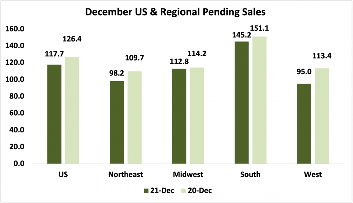 Bar graph: December U.S. and Regional Pending Sales, December 2021 and December 2020