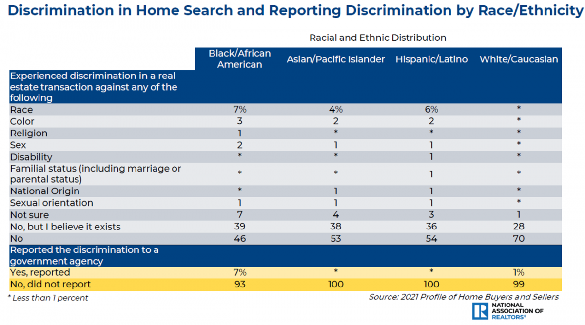 Table: Discrimination in home search and reporting discrimination by race/ethnicity