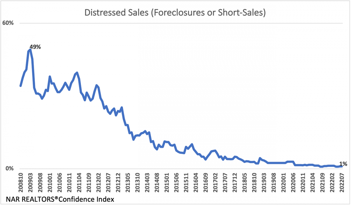 Line graph: Distressed Sales (Foreclosures or Short Sales), October 2008 to July 2022