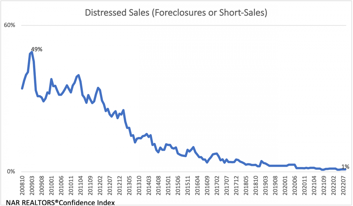 Line chart: Distressed sales (foreclosed or short sold) from October 2088 to July 2022
