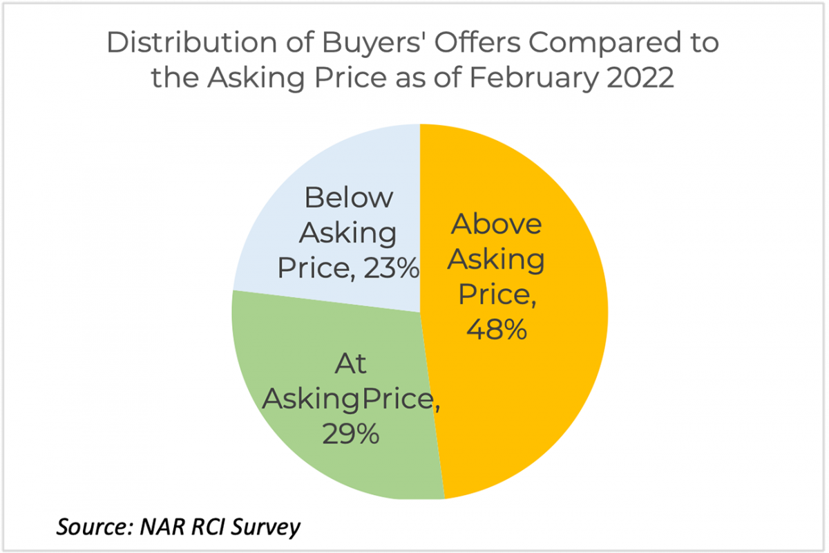 Pie chart: Distribution of buyer offers compared to asking price as of February 2022