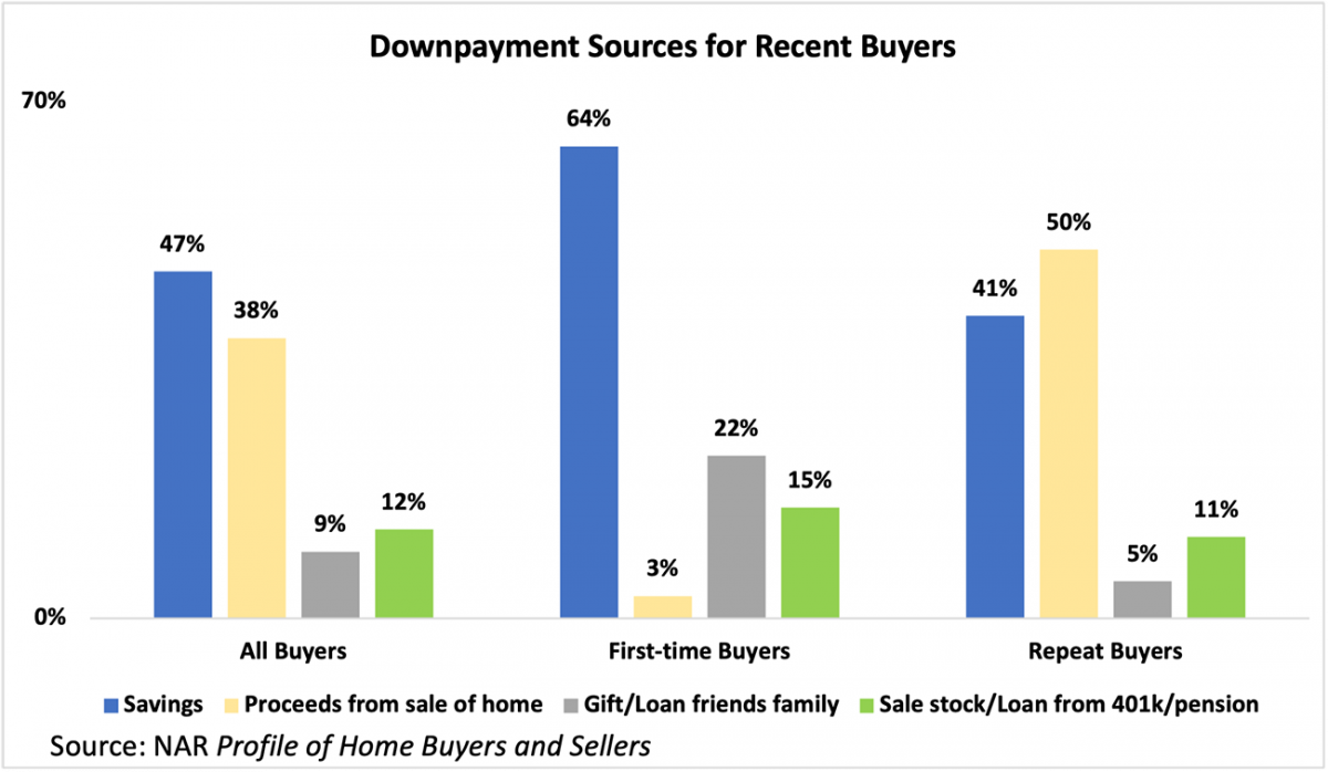 Bar graph: Downpayment Sources for Recent Buyers