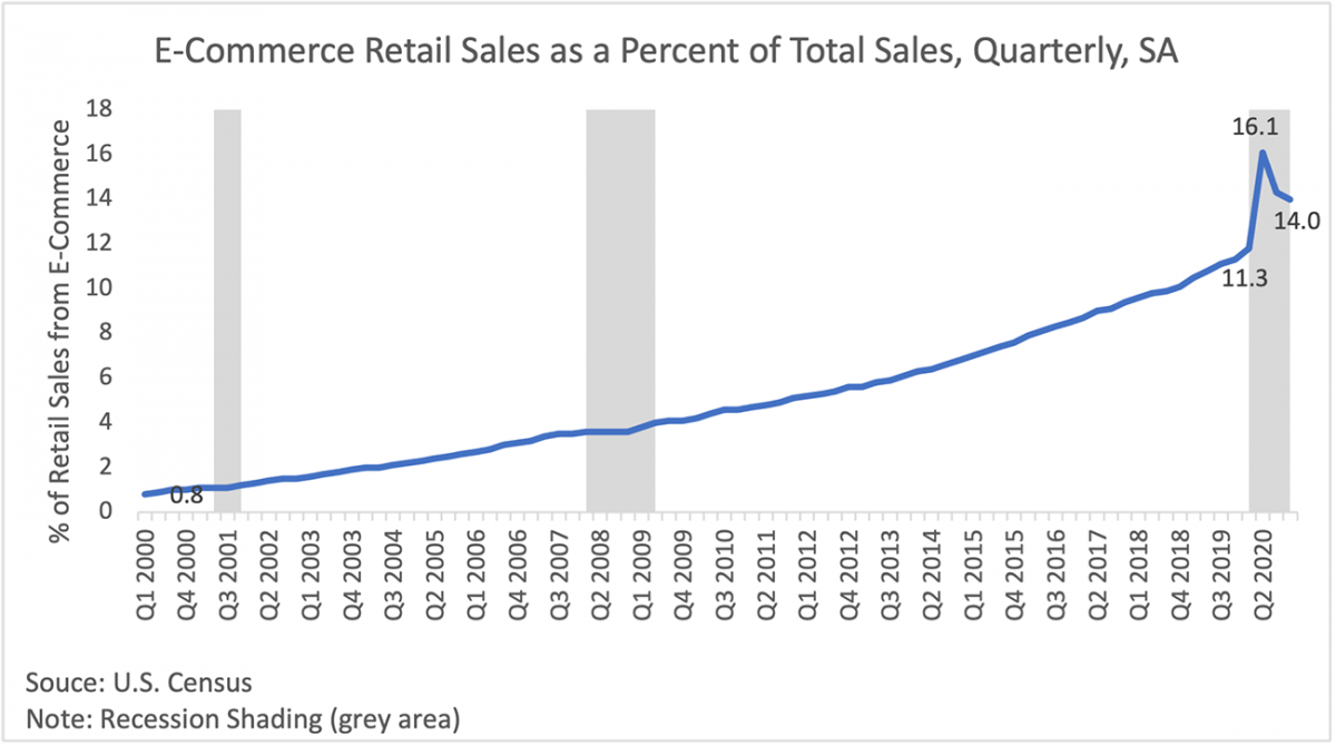 Line graph: e-Commerce Retail Sales as a Percent of Total Sales Quarterly, SA, Q1 2000 to Q2 2020