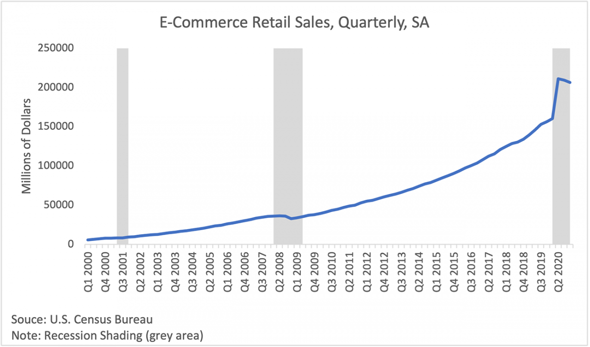 Line graph: e-Commerce Retail Sales Quarterly, SA, Q1 2000 to Q2 2020