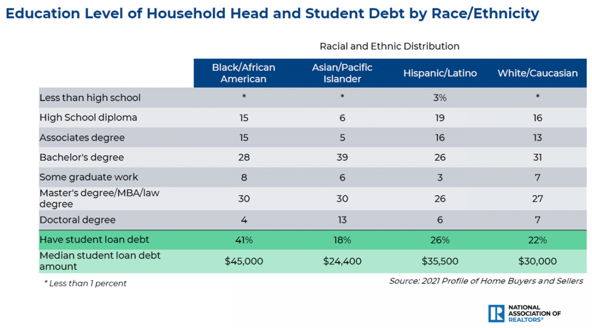 Table: Education level of household head and student debt by race/ethnicity