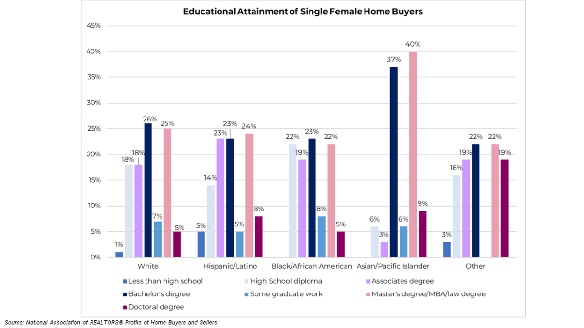 Educational Attainment of Single Female Homebuyers