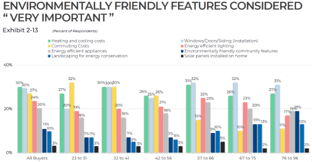 Bar graph: Environmentally friendly features considered "very important," by generation
