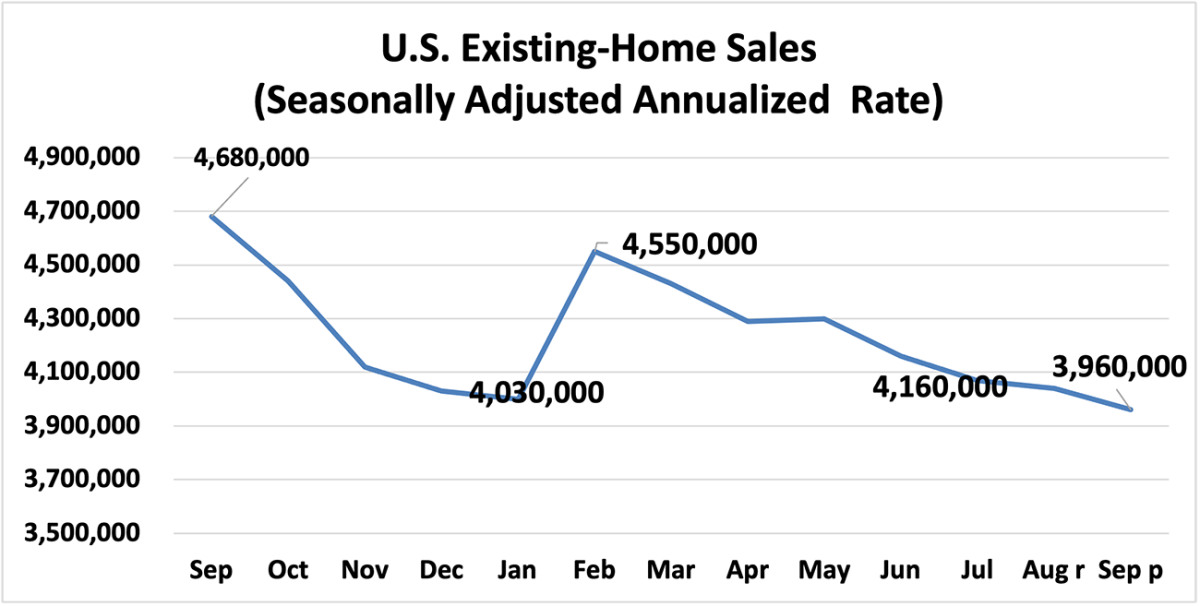 Line graph: Existing-Home Sales, September 2022 to September 2023