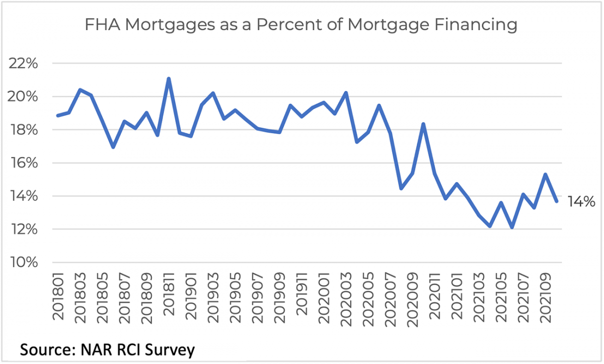 Line graph: FHA Mortgages as Percent of Mortgage Financing, January 2018 to September 2021