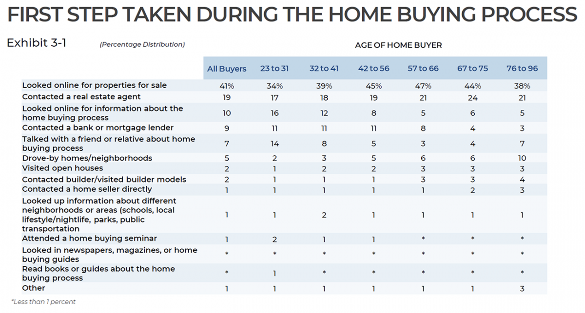 Table: First Step Taken During the Home Buying Process, by Age