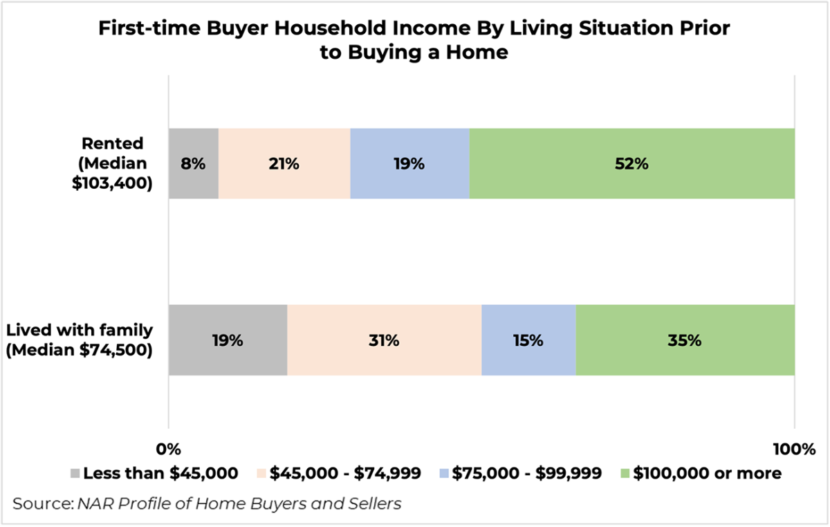 Bar graph: First-time Buyer Household Income by Living Situation Prior to Buying a Home