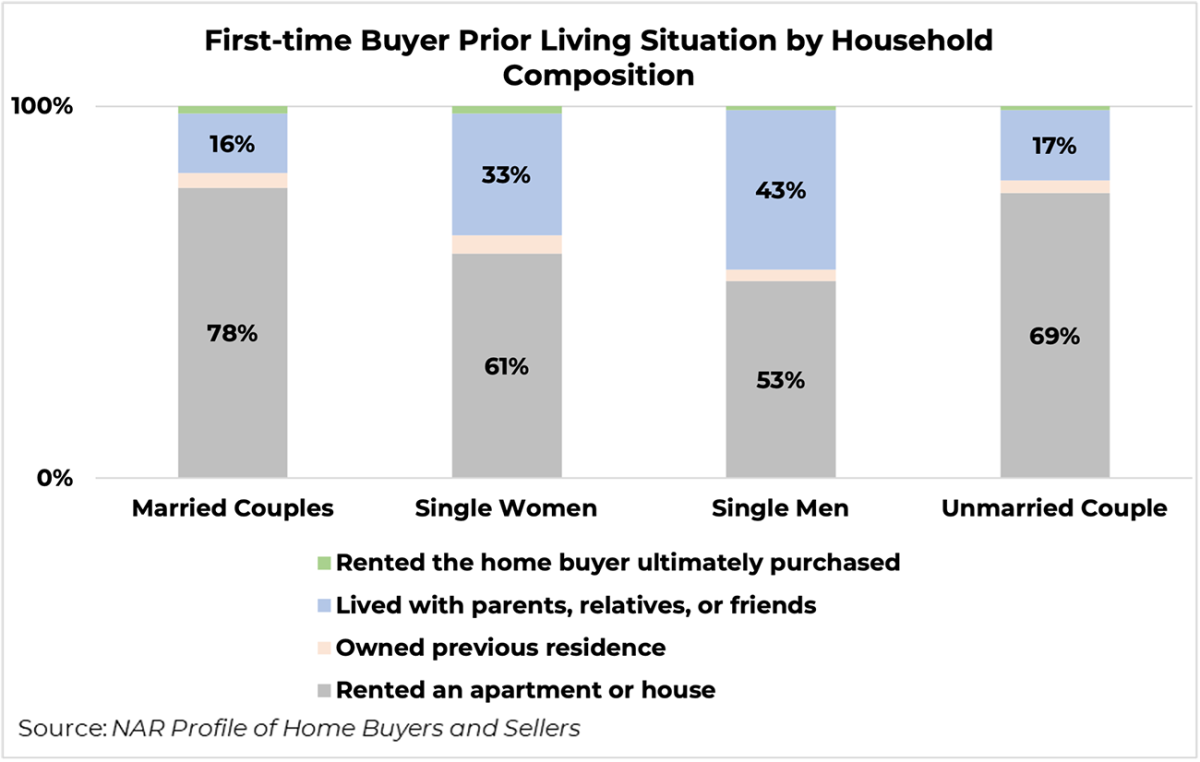 Bar graph: First-time Buyer Prior Living Situation by Household Composition