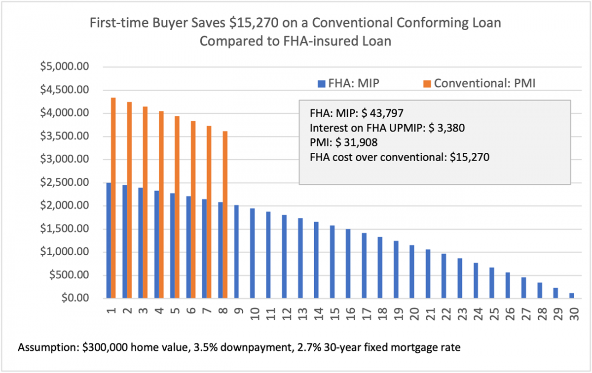 FHA Loans vs. Conventional Loans: What's the Difference?