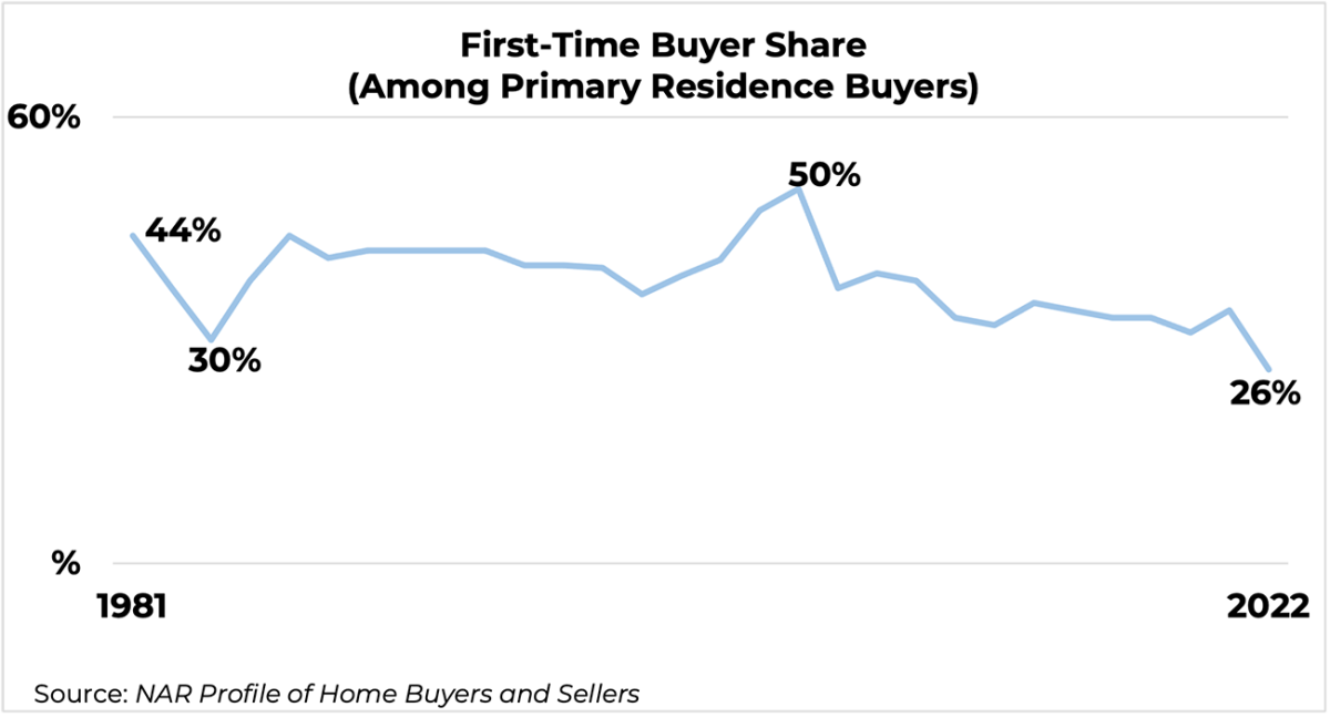 Line graph: First-time buyer share among primary residence buyers, 1981 to 2022