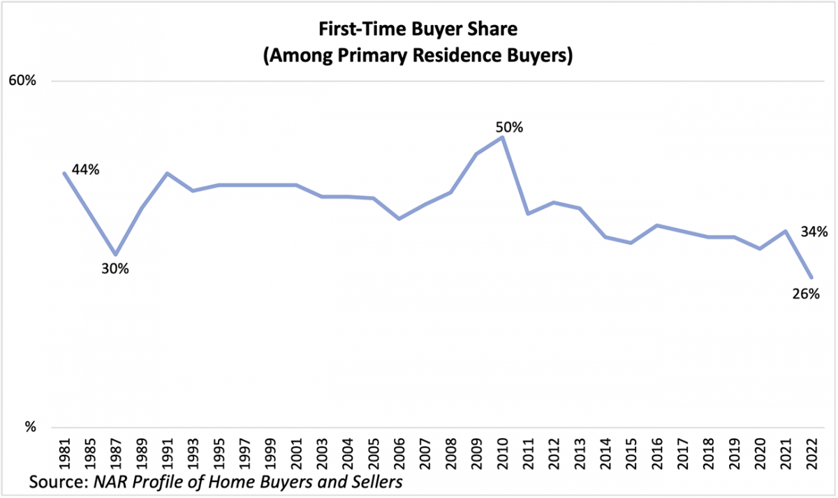 Line graph: First-time Buyer Share Among Primary Residence Buyers, 1981 to 2022