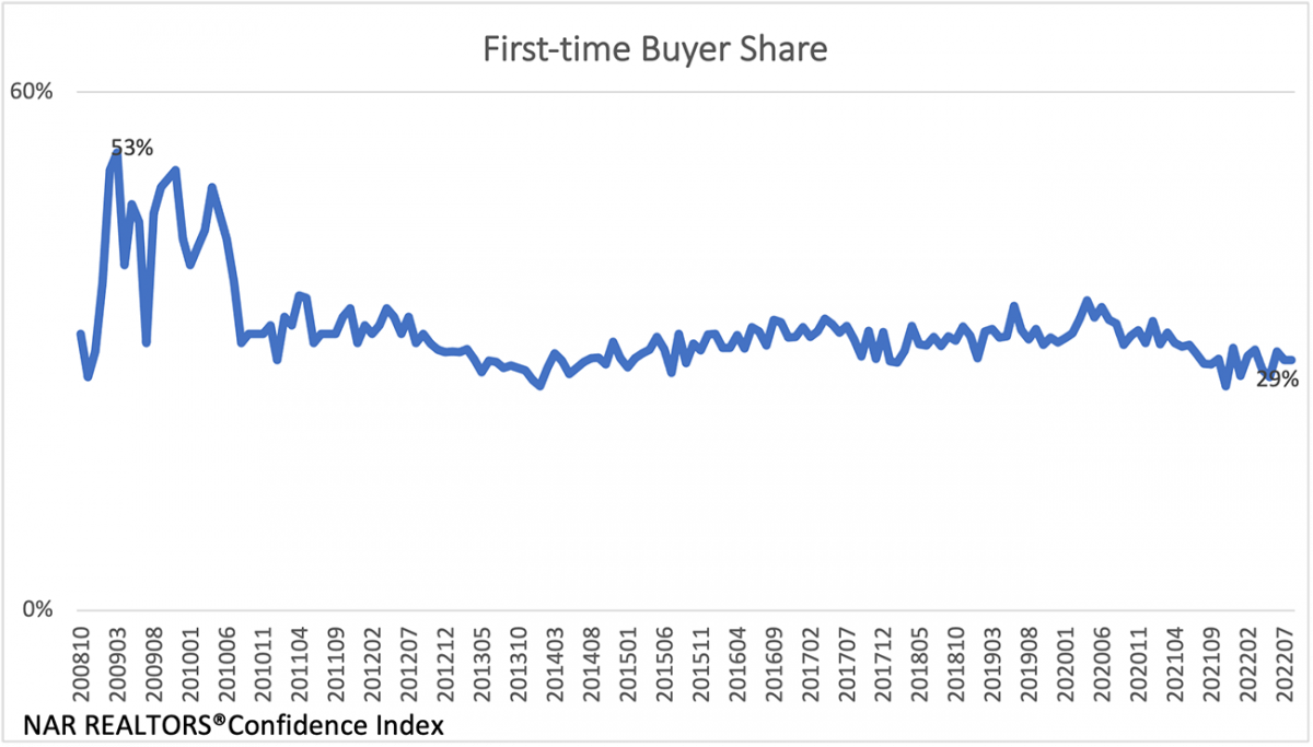 Line graph: First-time Buyer Share, October 2008 to July 2022