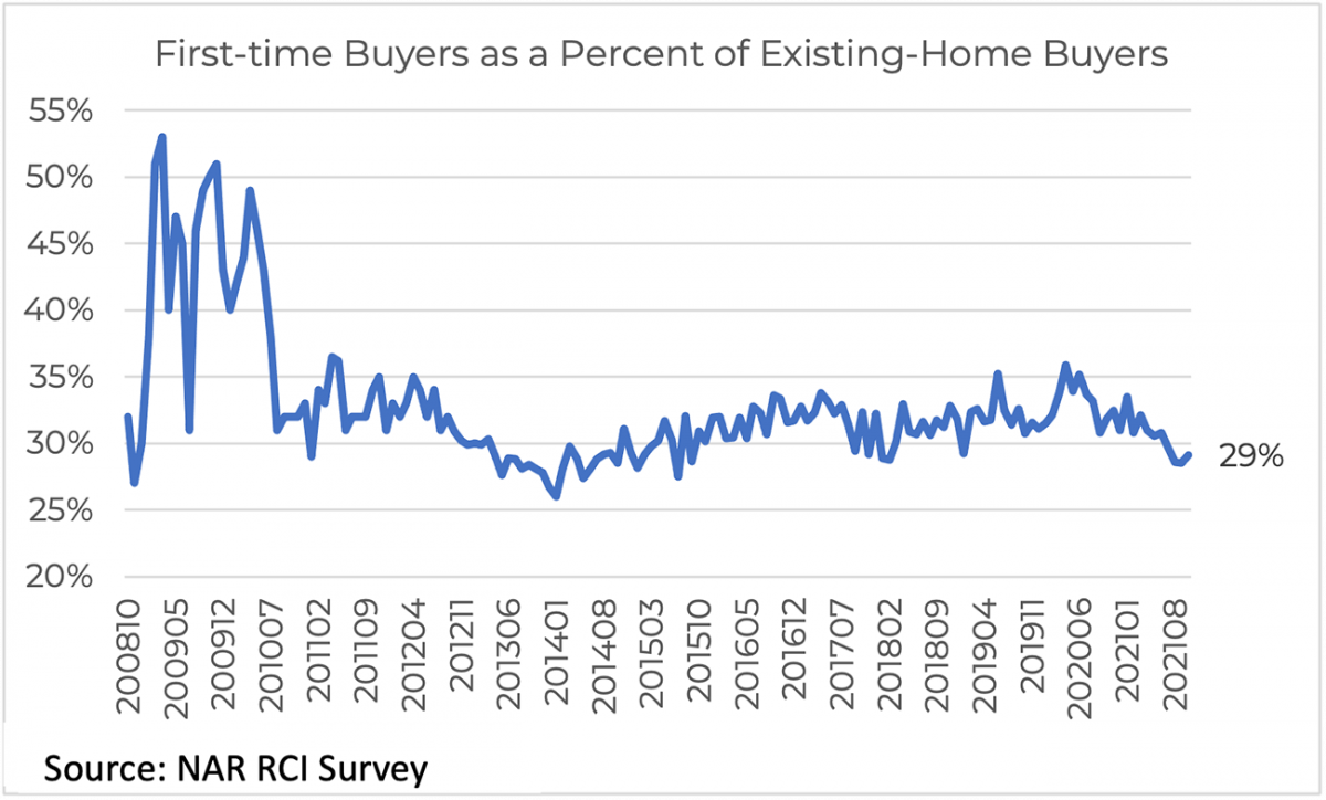 Line graph: First-time Buyers as Percent of Existing-Home Buyers, October 2008 to August 2021