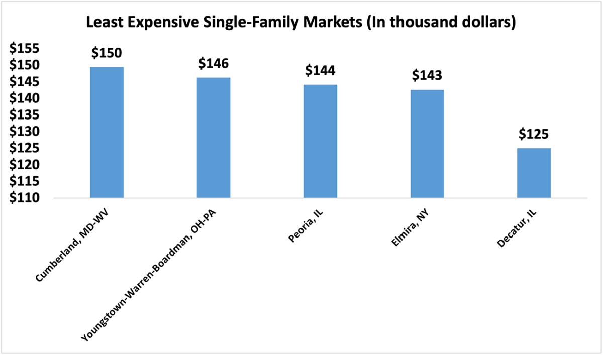 Bar graph: Five Least Expensive Single-family Markets in Q4 2023
