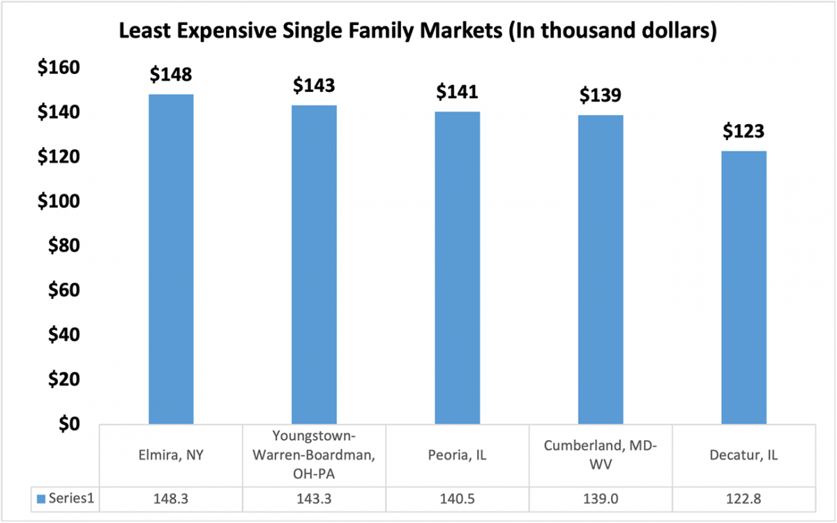 Bar graph: Five Least Expensive Single-family Markets, Q2 2022