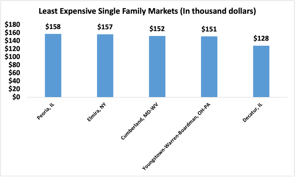 Bar graph: Five Least Expensive Single-family Home Metro Markets, Q3 2023
