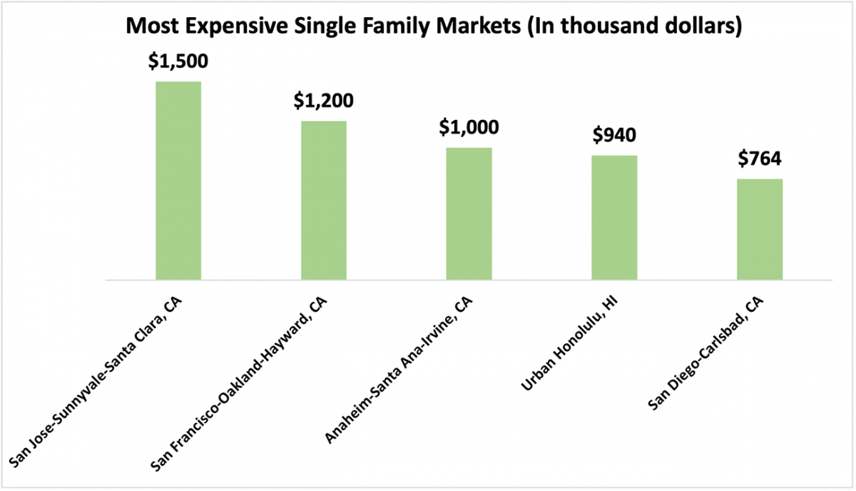 Bar chart: Five Most Expensive Single-family Markets