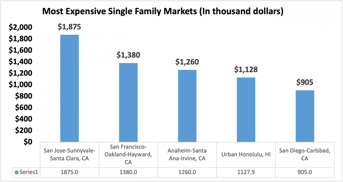 Bar graph: Five Most Expensive Single-family Markets, Q2 2022