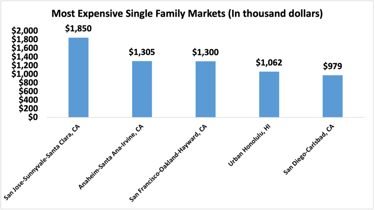 Bar graph: Five Most Expensive Single-family Home Metro Markets, Q3 2023