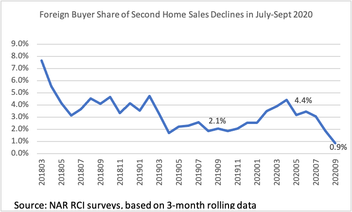 Line graph: Foreign buyer share of second homes, March 2018 to August 2020