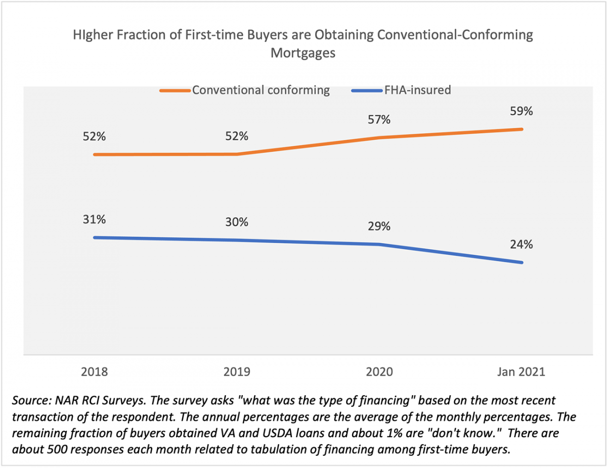 Line graph: Fraction of First-Time Buyers Obtaining Conventional Conforming Mortgages, 2018 through January 2021