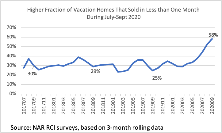 Line graph: Fraction of Vacation Homes That Sold in Less Than One Month July 2017 to August 2020